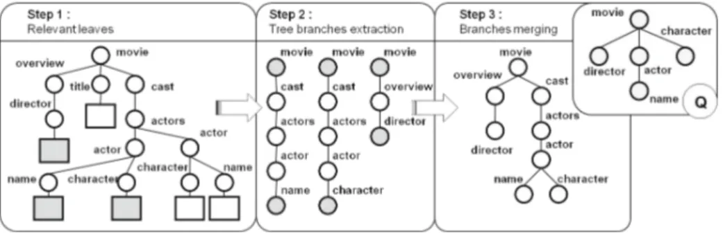 Fig. 2. Illustration of the different steps of our minimal subtree extraction of subtrees stored in memory depends on the direction we choose when applying the operations