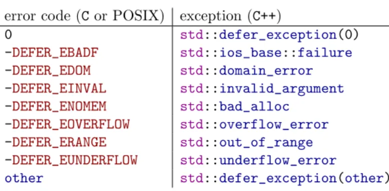 Table 1. C error codes and C++ exceptions error code (C or POSIX) exception (C++)