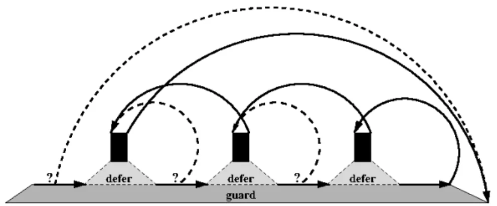 Figure 1. Control flow of a guarded block with three defers