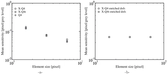 Figure 4. Mean sensitivity (a) and mean sensitivity for the extended dofs (b) as functions of the element size (in pixels) computed with different algorithms: Q4 corresponds to a FEM discretization, X-Q4 to a classical X-FEM discretization with a discontin