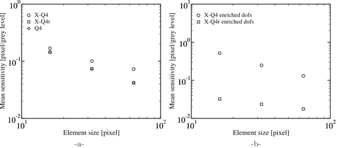 Figure 5. Mean sensitivity (a) and mean sensitivity for the extended dofs (b) as functions of the element size (in pixels) computed with different algorithms: Q4 corresponds to an FEM discretization, X-Q4 to a classical X-FEM discretization with a weakly