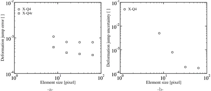 Figure 6. Strain discontinuity error and uncertainty as a function of the element size (in pixels) computed with different algorithms: