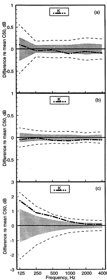 Figure  18.  Comparison of  differences of measured  octave band C f o   values  from  &#34;best&#34; average 