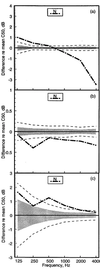 Figure 20.  Comparison of  differences of measured  octave band Cso values  from  &#34;best&#34; average 