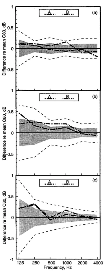 Figure  24.  Comparison of  differences of measured  octave band Cm values  from  &#34;best&#34; average 