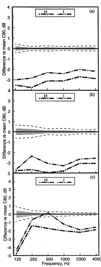 Figure  28.  Comparison of  differences of measured  octave band  Cso  values  from  &#34;best&#34; average 
