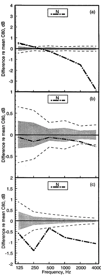 Figure 32.  Comparison of  differences of  measured  octave band  C80  values  from  &#34;best&#34; average 