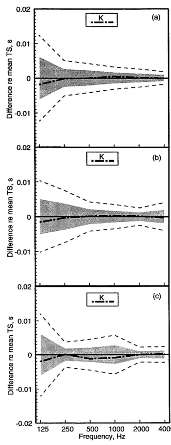 Figure  42.  Comparison of  diSferences of measured  octave band  TS  values  from  &#34;best&#34; average 