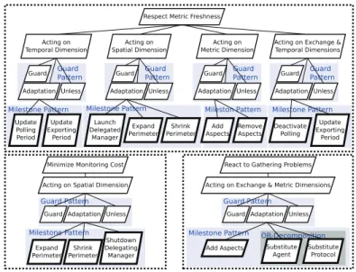 Fig. 3. Case-Study High Level Objectives Refinement