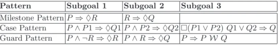 Table 1. Patterns Refining Achieve Goals (P ⇒ ♦Q) [17]