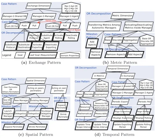 Fig. 2. Dimensional Patterns