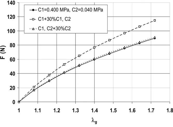 Figure 5: Sensitivity of C 1 and C 2 on the F - λ g curve when the values of C 1 and C 2 are increased by 30 %.