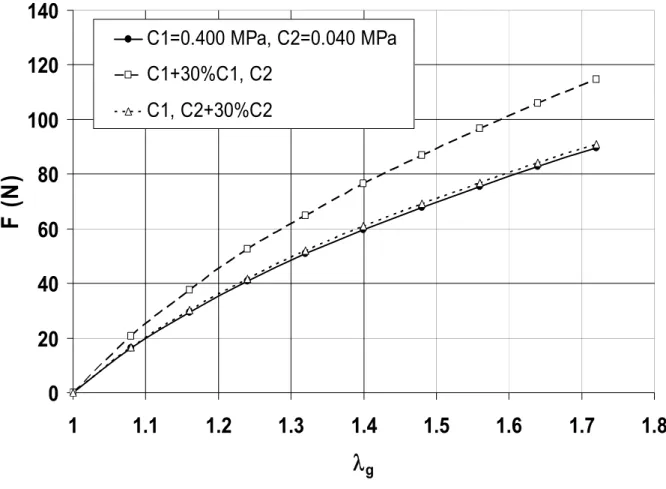Figure 5: Sensitivity of C 1 and C 2 on the F - λ g curve when the values of C 1 and C 2 are increased by 30 %.