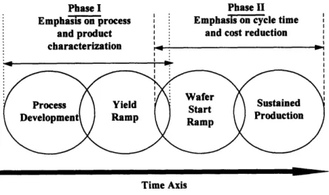 Figure 2-1: Steps  in  Semiconductor  Manufacturing Process  Development 16