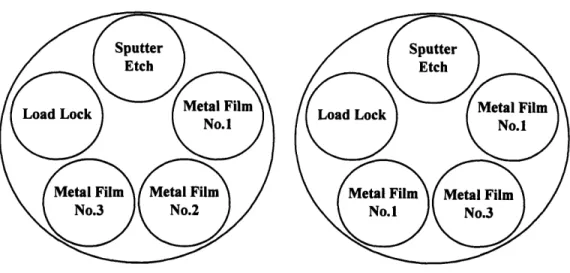 Figure 3-3:  Metal Deposition  Tool  Configurations