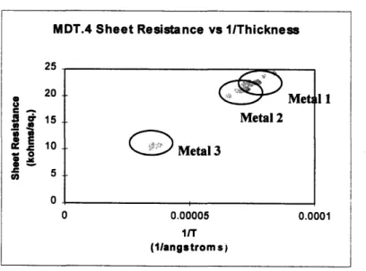 Figure 4-2: MDT.4  Sheet  Resistance  vs.  1/Thickness  Graph