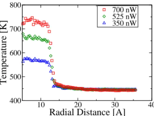 Fig. 4. (Color online) Temperature profiles across the water-gold nanoparticle interface at three heating strengths.