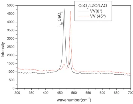 Figure  5:  Raman  spectra  of  a  CeO 2   layer  on  LZO/LAO.  The  peak  near  500  cm -1   is  related to LAO E g  mode