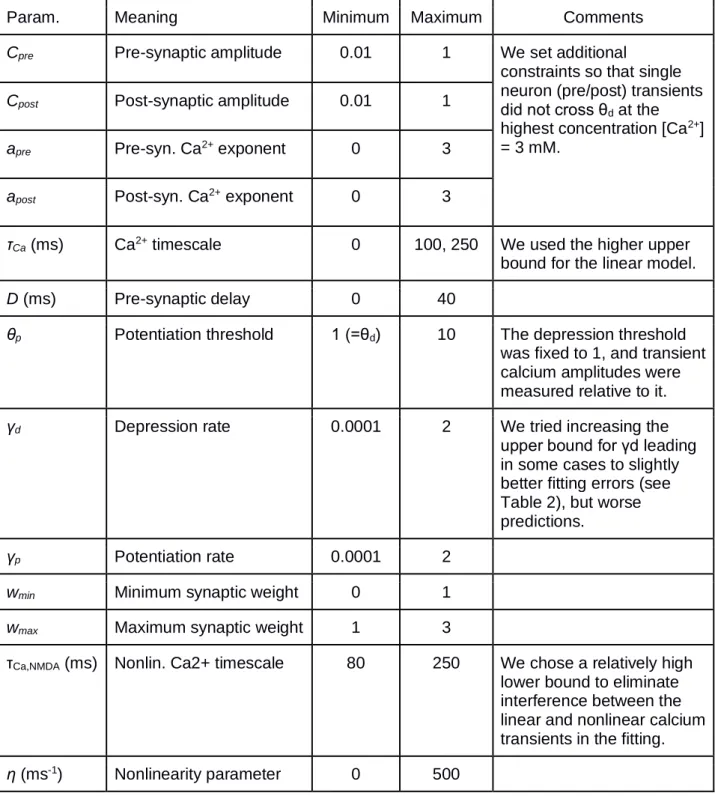 Table 3. Allowed ranges for parameters in numerical optimization procedure. 