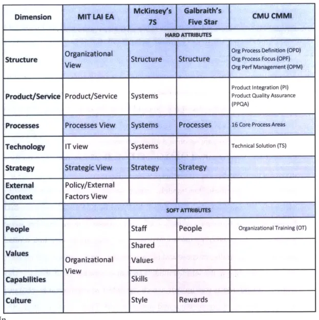 Table  1  Organizational  Models