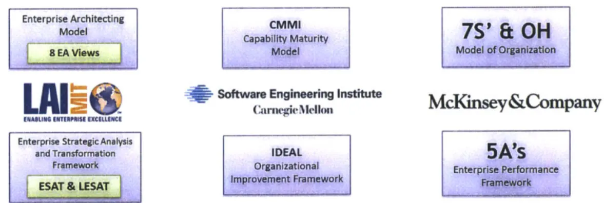 Figure 7 Duality: model  of  organization and transformation framework