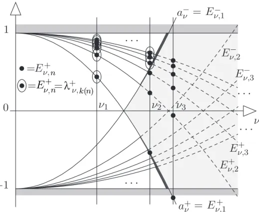 Figure 1: Depending on the values of ν, all eigenvalues are achieved by the two families of levels λ + ν,k and λ − ν,k (Case ν = ν 1 &lt; 2), or only some of them (Case ν = ν 2 ∈ (2, √