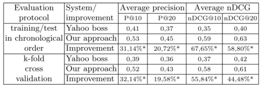 Table 1. Average Top-n precision and nDCG comparison between our personalized search and Yahoo boss over the two evaluation protocols.