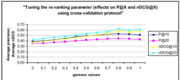 Fig. 4. Effect of the parameter gamma on Precision and nDCG in the combined ranks using the k-fold cross validation protocol.