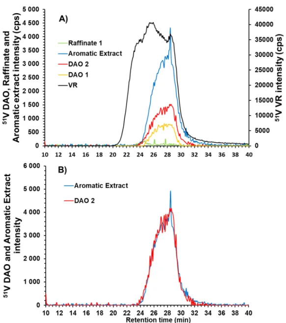 Figure 6. Chromatogram of vanadium-containing molecules by GPC-ICP HR MS for aromatic extract,  de-asphalted oil (DAO 1), DAO feed of furfural (DAO 2), raffinate 1, and VR (A) and normalized  chromatograms for aromatic extract and DAO 2 (B)