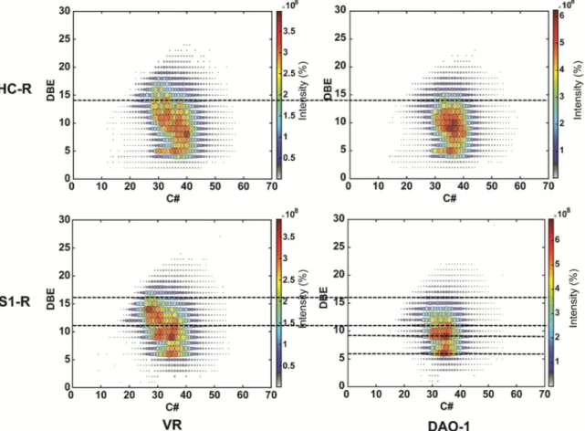 Figure 7. Double bond equivalent (DBE)/C# maps of the HC and S 1  chemical classes showing the  cation radical species detected by the atmospheric pressure photo ionization (APPI) ± Fourier  transformation ion cyclotron resonance (FT-ICR) mass spectra of V