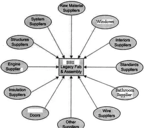 Figure 1:  BBS  legacy supply  chain structure