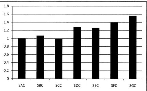 Figure 2:  Time duration between  go  ahead and delivery for SAC  through SFC programs
