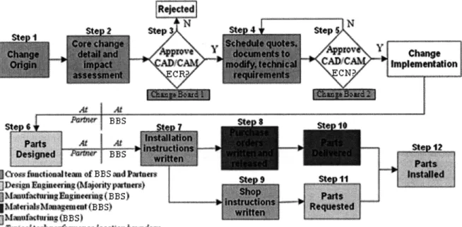 Figure 4:  BSS  Engineering Change Process for A  type  changes