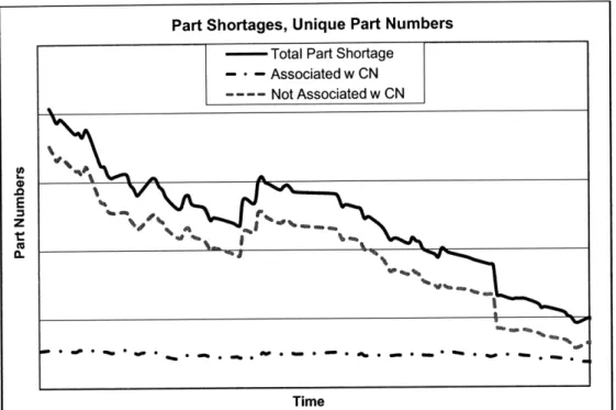 Figure 6:  SHC part shortages broken out by engineering change associated and no  engineering change association