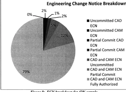 Figure  9  shows the breakdown  of the ECN  status  for the  sample.  It is  interesting to note  that a small  percentage  of the  shortage records  are  associated  in some way with an uncommitted  ECN,  either in the CAD,  CAM,  or both
