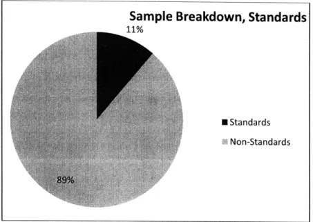 Figure 10:  Standard vs.  Non-Standard breakdown for 42% sample