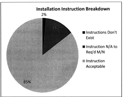 Figure 11:  Installation instruction breakdown for 42% sample