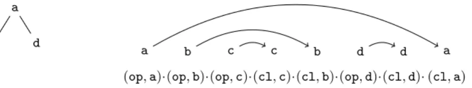 Fig. 1. Example of a tree and its linearization into a nested word.