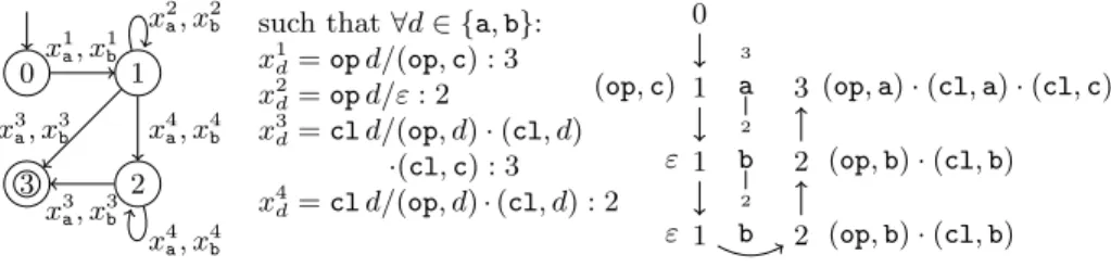 Fig. 3. An example d n 2 w ↓ with a successful run on a(b(b)). For a node α of the input tree, we put output(R(op, α)) and rhs(R(op, α)) on its left, rhs(R(cl, α)) and output(R(cl, α)) on its right, and ssy(R( , α)) above it.