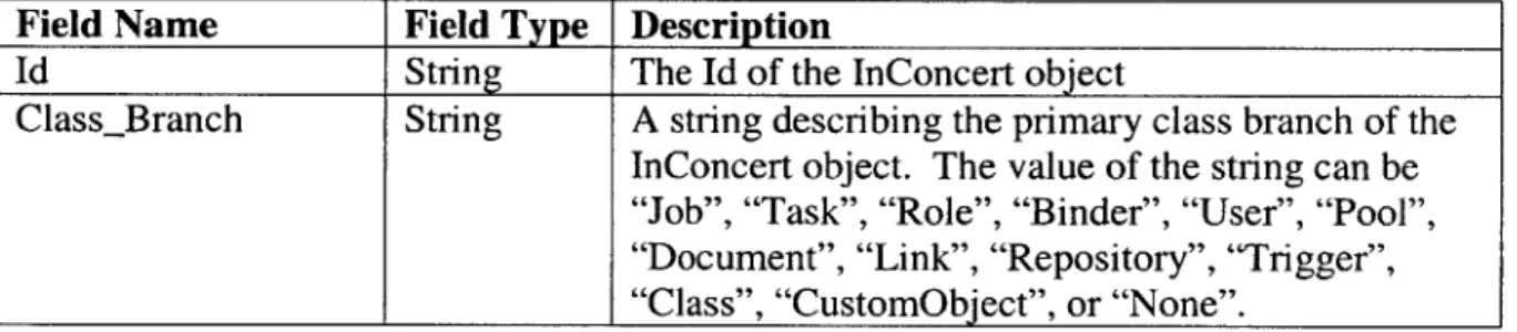 Table  4: Fields  within  the Rendezvous  message  encoding  an  InConcert object 4.3.3 Publishing options:  One  or many  subjects?
