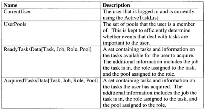 Table 5:  State  maintained  by  ActiveTaskList  application 6.2.1  Adding more  information to the published  events