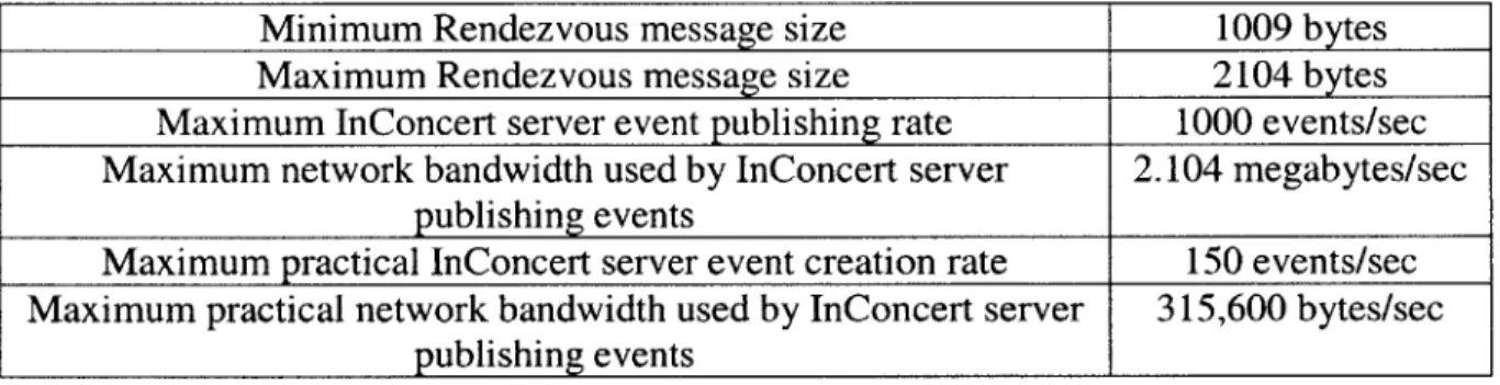 Table 6:  Summary  of network  impact  of the change notification  facility 7.4  Performance Impact of ActiveTaskList  on the InConcert server Other than the client's  cost of listening,  using the change  notification  facility can  have  an effect  on  t