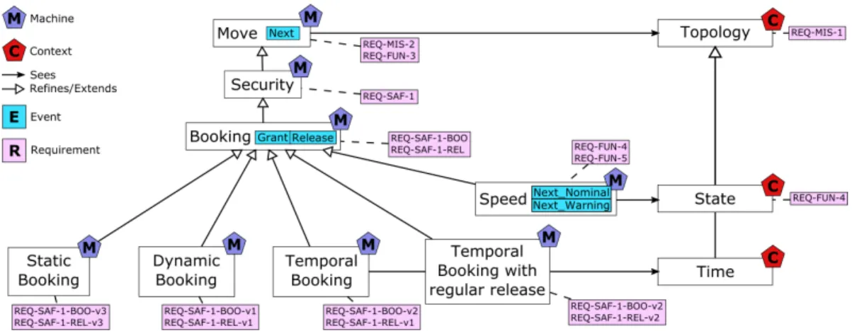 Figure 4: First refinements steps for the ARP Event-B model