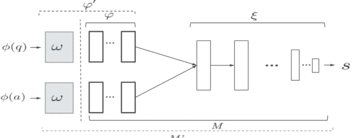 Fig. 2. The asymmetric architecture M’ extends a model M . ϕ processes the inputs in parallel