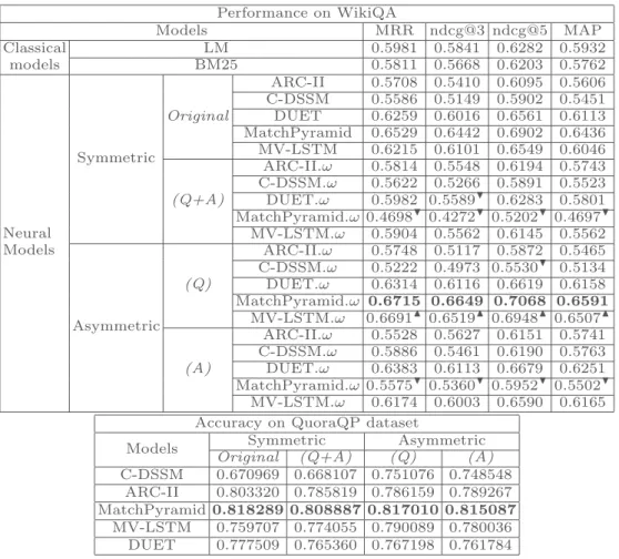 Table 1. Comparison of the symmetric and asymmetric architectures using several text matching models, in WikiQA and QuoraQP datasets