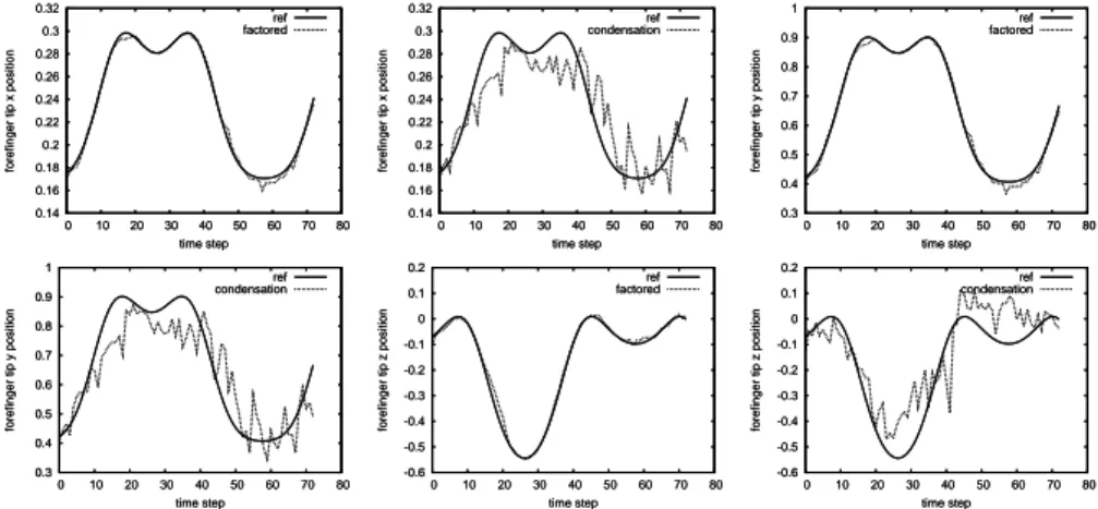 Figure 4: 3D reconstruction: comparison between forefinger tip reference and tracked positions using factored particle filtering (on left) and using condensation (on right).