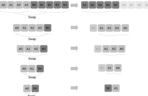 Figure 3: Linear shifting example. The smallest partition on the left is moved by swapping elements with the largest partition