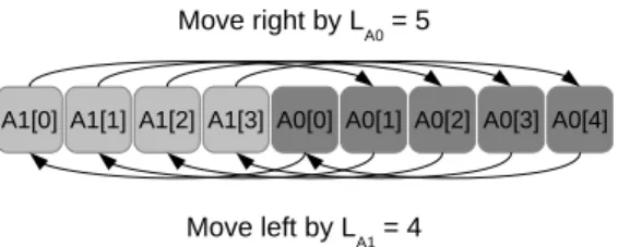 Figure 1: Exchange/swapping of the two partitions A 1 and A 0 using the circular shifting algorithm