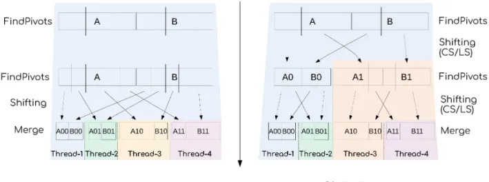 Figure 2: Example to merge two partitions using the sRecPar (a) and sOptMov (b) strategies with 4 threads