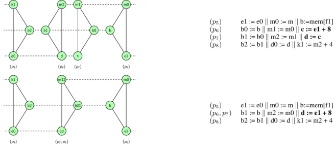 Figure 3. Some parallel cliques and the corresponding piece of code (top). The same subgraph (and the corresponding piece of code) after our graph reduction (bottom).